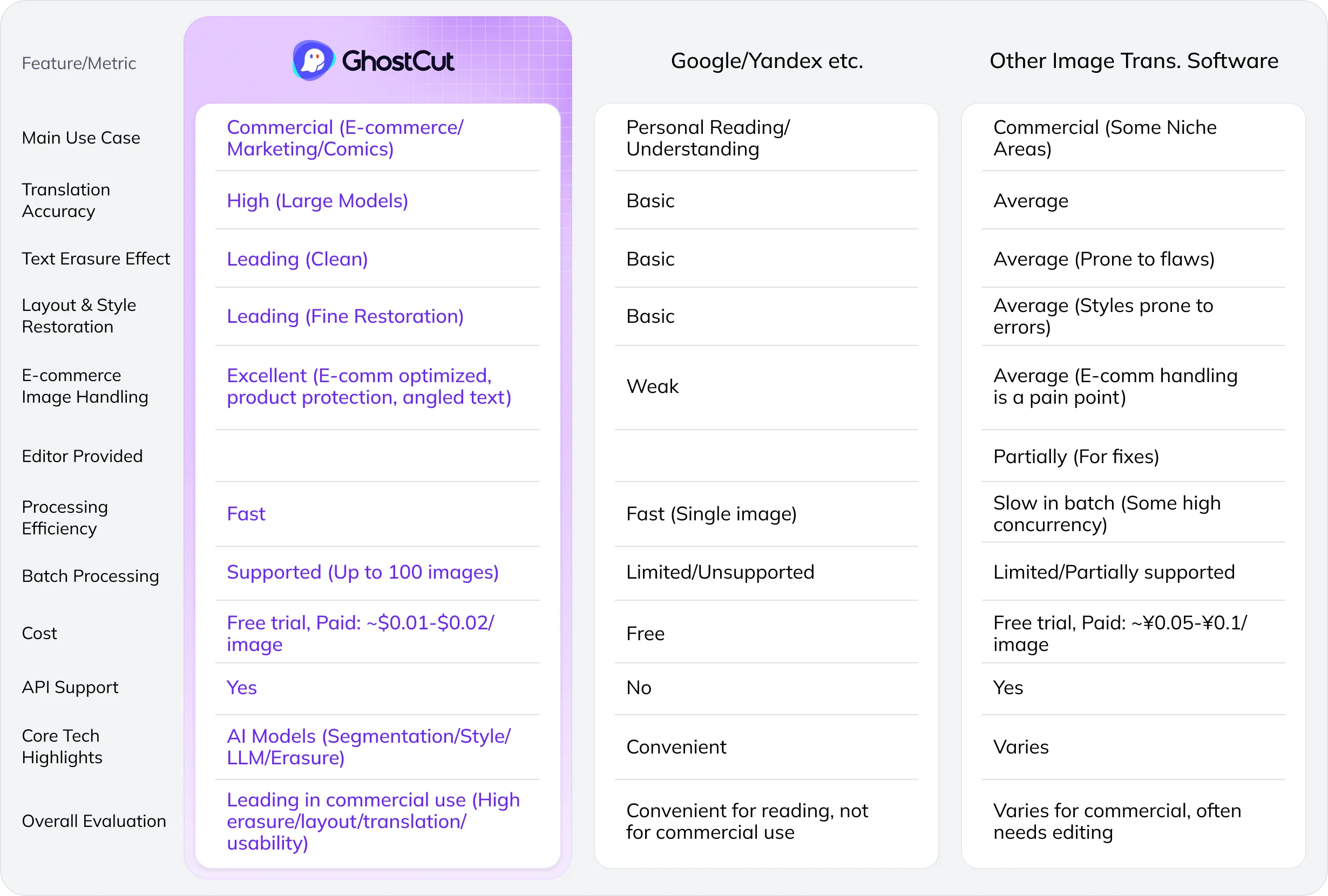 GhostCut vs Google Yandex and Other Image Translation Software