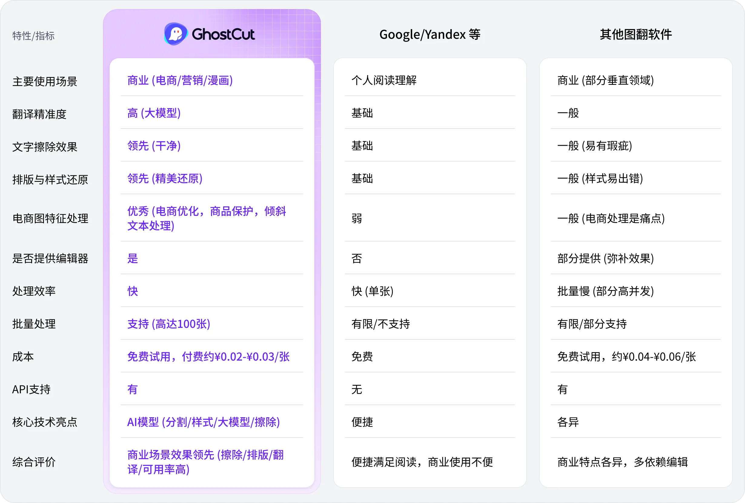 GhostCut vs Google Yandex and Other Image Translation Software
